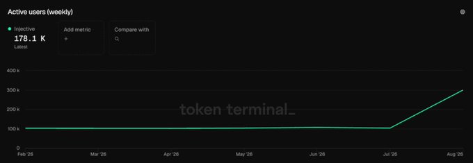 A 'token terminal_' analytics dashboard displays a line chart titled 'Active users (weekly)' for Injective, showing a sharp upward spike from approximately 100K to over 300K users between June 26 and August 25.