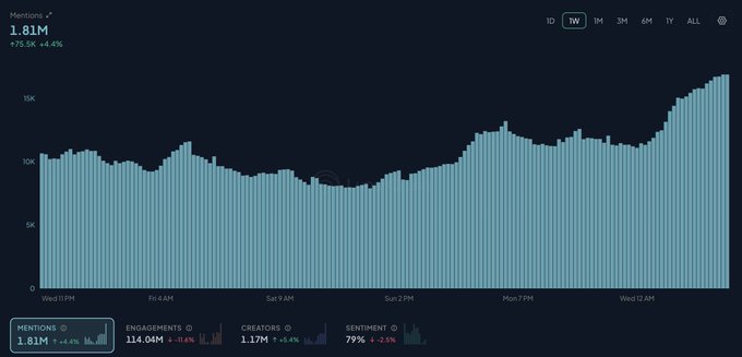 A teal bar chart titled "Mentions" displays 1.81M mentions (175.5K, +4.4%) over a 1-week timeframe, showing a gradual upward trend that peaks midweek, supporting the post's claim that social media mentions of "bullish" have risen 8.9% this week. Additional metrics at the bottom include 114.0M Engagements (-1.1%), 1.17M Creators (-0.4%), and 79% Sentiment (-0.3%).