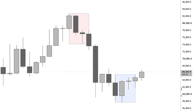 A weekly candlestick chart of Bitcoin ($BTC) showing price action ranging roughly between $56,000 and $84,000, with two highlighted zones—a pink box near the $78,000–$82,000 resistance area and a blue box near the $58,000–$64,000 support area—illustrating a "Reversal Duo" bullish structure, and a current price marker at $66,343.93.