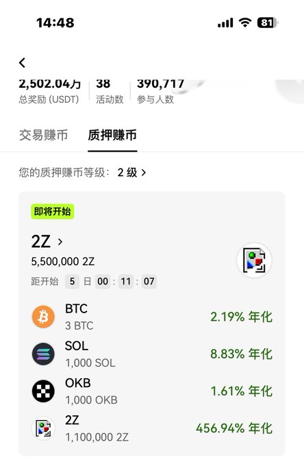 A mobile app screenshot showing a crypto pledge-earning (质押赚币) page with a 2,502.04 USDT total reward, 38 activities, and 390,717 participants, listing BTC, SOL, OKB, and 2Z with their respective annualized returns.