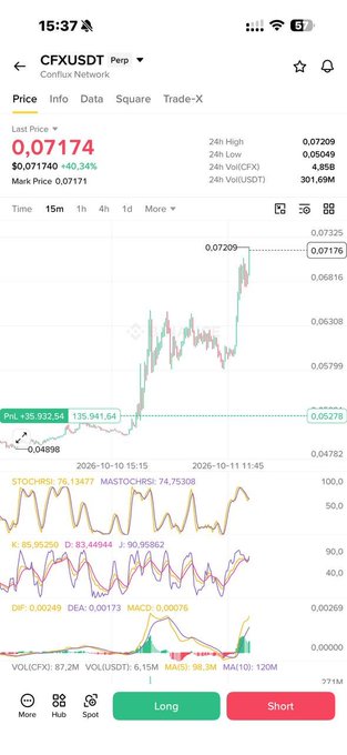 A mobile trading screen shows CFXUSDT perpetual futures on Conflux Network at a last price of 0.07174 (+40.34%), with the candlestick chart displaying a strong rally from 0.04898 to a 24h high of 0.07209, supporting the post's bullish outlook that #CFX will continue climbing and #ACH will follow its upward momentum.