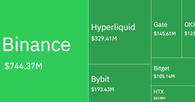 A bar graph with a green background displays trading information about cryptocurrency exchanges like Binance, Hyper Liquidity, Bitget, and HFTX. The bars represent various cryptocurrencies, their amounts, and trading volume. The image indicates that more than 328,000 traders were liquidated in the past 24 hours, which resulted in a total of $1.7 billion worth of trades being executed.