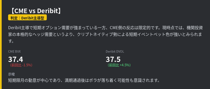 A dark-themed analytics panel comparing CME and Deribit cryptocurrency options, with CME BVX at 37.4 and Deribit DVOL at 37.5, accompanied by Japanese commentary.