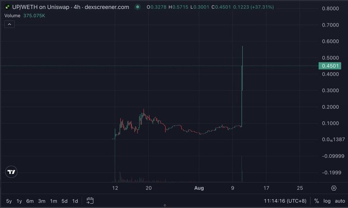 A 4-hour candlestick chart of the UPWETH token pair on Uniswap shows a sharp vertical spike to $0.4501, representing a +37.31% surge from an opening of $0.3001, which justifies the "Up" caption by illustrating the token's sudden price breakout.