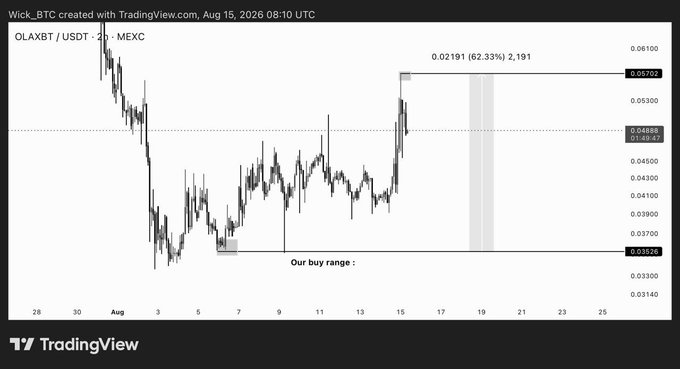 A candlestick chart on TradingView shows OLAXBT/USDT on MEXC with a buy range marked at 0.03526 and current price highlighted at 0.05702, illustrating the +62.33% gain (2,191 increase) mentioned in the $AIO update. The chart visually confirms the post's claim of a 63% rally from the entry zone, showing the price breaking above the prior resistance around 0.04850.