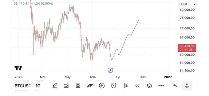 The image shows a BTCUSD chart on TradingView with a current price of 63,410.84 USDT, featuring a blue forecast projection that dips toward the 60K support level before sharply rising toward 75K, visually reinforcing the post's prediction of a short-term drop to 60K levels followed by a recovery.