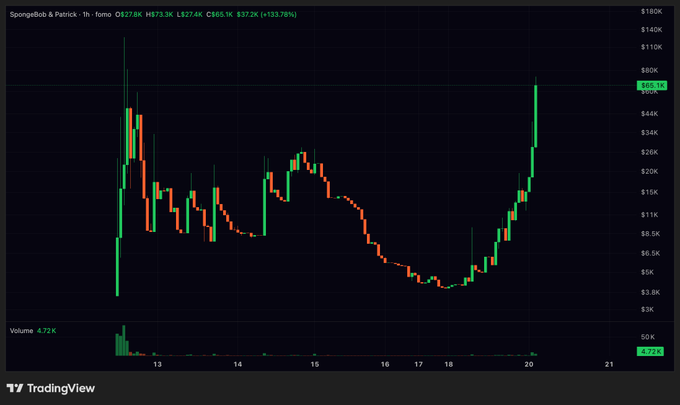 A TradingView 1-hour candlestick chart for SpongeBob & Patrick token (SPONGEBOB) on the 1h timeframe, showing a current price of $27.6K with a +133.78% gain.