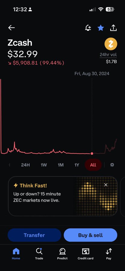 A cryptocurrency app showing Zcash (ZEC) priced at $32.99, down 99.44% ($5,908.81) with $1.7B 24hr volume, featuring an "ALL" timeframe chart and a "Think Fast!" prediction banner.