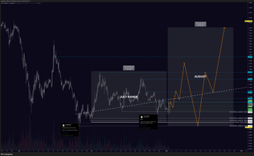 A cryptocurrency trading chart displays the $XRP price action with technical analysis levels marked on the right side, highlighting a projected price range between $1.02-$1.30 with potential upside targets in the mid-to-high $1-2 range. The chart shows historical price movements through late 2024-2025, with annotation boxes indicating fib levels and volatility expectations for August, supporting the post's bullish forecast.