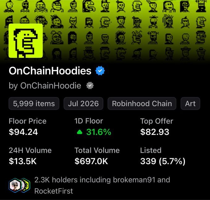 The image shows an NFT collection profile for "OnChainHoodies" on Robinhood Chain, featuring 5,999 items with a floor price of $94.24 and a notable 31.6% daily floor increase, supporting the post's bullish sentiment about the collection pushing higher. Key stats include $13.5K in 24H volume, $697.0K total volume, and 2.3K holders including notable traders brokeman91 and RocketFirst.
