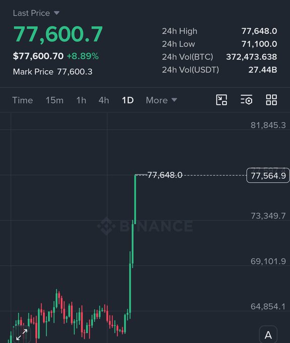 A Binance trading chart displays Bitcoin at a last price of $77,600.70, up 8.89%, with a 24-hour high of $77,648.0 and a 24-hour volume of $27.44B USDT. The chart shows BTC surging near the $77,600 level, suggesting it is closing in on the $80,000 milestone referenced in the post.