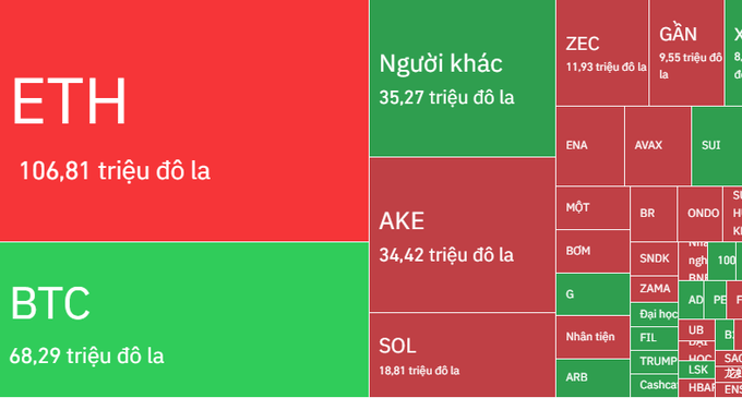 A cryptocurrency market cap treemap displays ETH at 106.81 trillion, BTC at 68.29 trillion, and other coins like SOL, AKE, and ZEC, with prices listed in Vietnamese đồla.