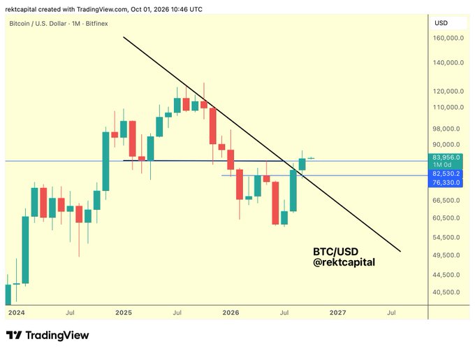 A TradingView monthly candlestick chart of Bitcoin/USD on Bitfinex shows BTC price action from 2024 through projected 2027, with September's monthly close above the ~$82,530 level and currently trading near $83,956, framed by a descending trendline resistance from the 2025 peak. The chart visually supports the post's analysis, illustrating how Bitcoin closed above the key $82,500 zone and is now likely to retest that level as new support for potential trend continuation.