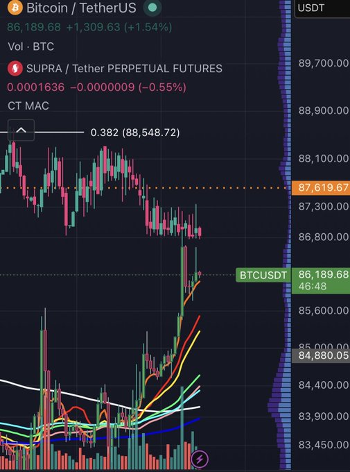 A TradingView candlestick chart for Bitcoin/TetherUS (BTCUSDT) at $86,189.68 (+1.54%), also displaying the SUPRA/Tether Perpetual Futures price.