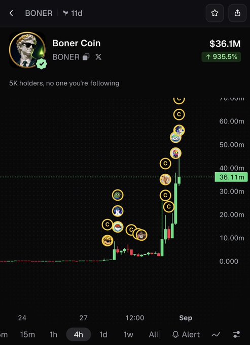 The image shows a trading chart for "Boner Coin" (BONER) with a market cap of $36.1M and a 935.5% gain, displaying a sharp upward price movement from near zero to its current high over a 4-hour timeframe. The chart's dramatic vertical spike from baseline to $36.11M visually illustrates the post's point that on a faster/blockchain like Solana, this kind of parabolic meme coin rally would have peaked even higher at $77k before retail could react.