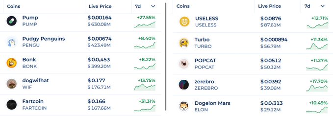 A cryptocurrency market tracker displays various meme coins and altcoins with their live prices and 7-day performance, including Pump (PUMP) at $0.000164 (+27.55%), Pudgy Penguins (PENGU) at $0.00674 (+8.40%), USELESS at $0.0876 (+12.71%), and Turbo (TURBO) at $0.000894 (+11.34%), among others. The image illustrates the broader altcoin market activity, complementing the post's discussion of Solana's recent rally to $83 and the surge in tokenized assets and active addresses on the network.