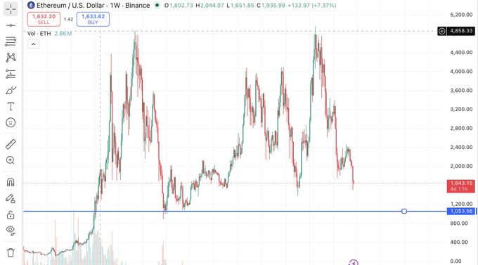 The image shows a chart of Bitcoin prices over time, with red bars representing gains and blue bars representing losses. The chart displays the price fluctuations for Bitcoin, indicating that the value has been rising or falling throughout the period shown. This information can be useful for those interested in investing in cryptocurrency or tracking its performance.