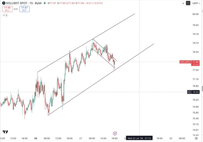 The image shows a 15-minute SOL/USDT candlestick chart on Bybit with SOL trading at $77.86, featuring parallel ascending trendlines forming a rising channel and a smaller falling wedge pattern near the top. The chart supports the post's analysis by visually displaying the falling wedge breakout mentioned, with price consolidating between roughly $75.65 and $79.50 within the rising wedge formation that serves as the upside target.