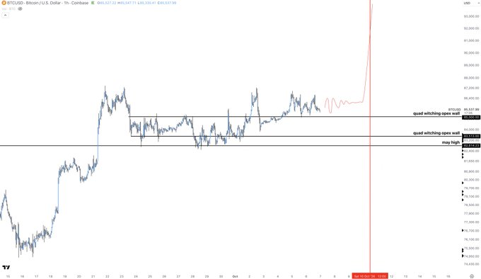 A Bitcoin/USD (BTCUSD) chart on Coinbase shows price consolidating tightly within a "quad witching apex wall" range between approximately $83,811 and $86,517, with a sharp vertical spike on October 10 reaching toward $93,500, illustrating the suppressed volatility referenced in the caption ahead of that expiry date.