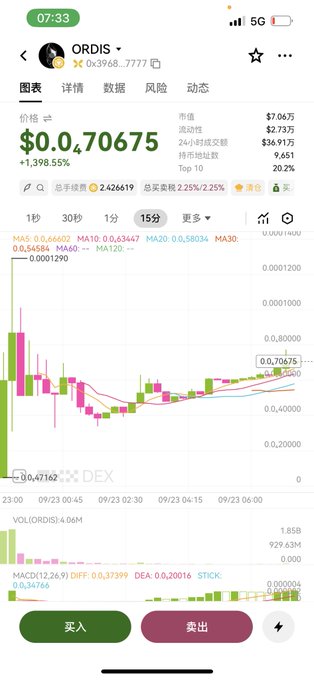 A mobile screenshot shows the ORDIS token trading chart on a DEX at 07:33, currently priced at $0.070675 with a 1,398.55% gain and 24-hour volume of $36.91万. The accompanying post expresses bullish confidence that ORDIS will break new highs, referencing the discrepancy between on-chain data (over 20x) and exchange data (4x max) due to different BSC launch times.