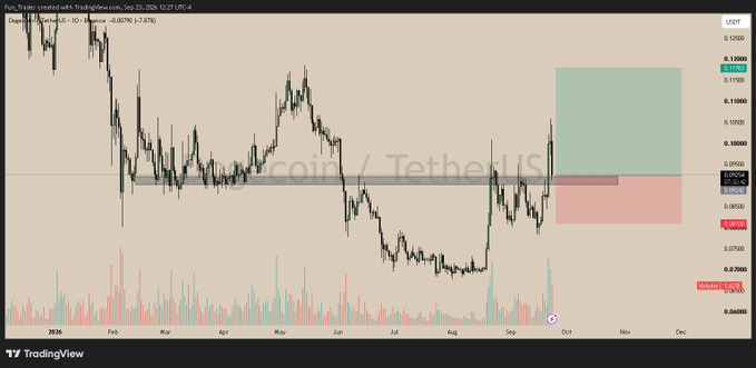 A TradingView candlestick chart for the DCR/USD pair (Decred) showing price action, volume, and a highlighted trade setup in late September 2024.