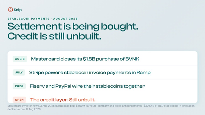 A Kelp "Stablecoin Payments · August 2026" chart highlights that "Settlement is being bought. Credit is still unbuilt," listing Mastercard's $1.8B purchase of BVNK (Aug 3), Stripe powering stablecoin invoice payments in Ramp (July), and Fiserv and PayPal wiring their stablecoins together (2026), with an "open" tag noting the unbuilt credit layer.
