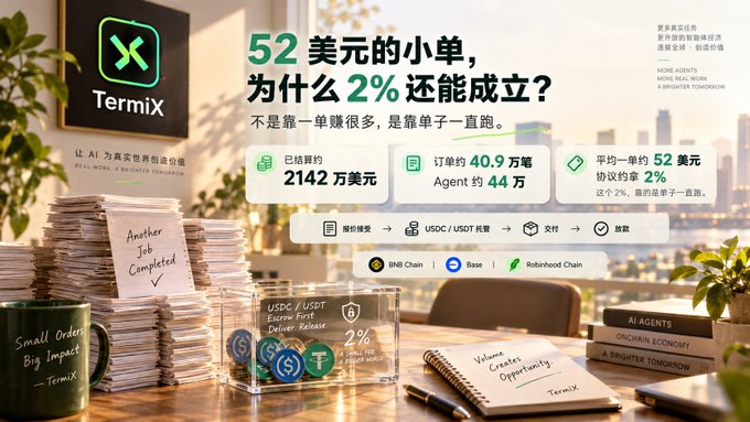 A Termix promotional graphic with Chinese text asking why a $52 small order can support 2%, showing stats like 2142万美元 raised and 40.9万笔 orders across BNB Chain, Base, and Robinhood Chain.