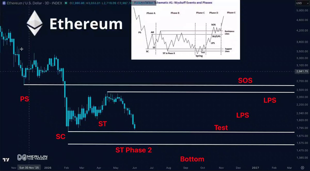 ?"Ethereum" and "LPS" are visible within the image. This suggests that this picture may be an advertisement related to cryptocurrency trading or investment strategies using Ethereum and Litecoin as examples. The image features multiple charts, including one showing the prices of Bitcoin over time, as well as charts displaying the price trends for Etherium (ETH) and Litecoin (LTC). There are also terms like "SOS" in relation to phase two and "LPS" possibly referring to specific cryptocurrencies within the scene.