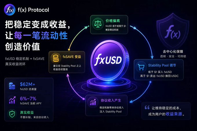The image is a promotional graphic for the f(x) Protocol, featuring a central fxUSD coin illustration with four key components highlighted in Chinese: price deviation trigger, Stability Pool adjustment, protocol revenue generation, and fxSAVE benefits.

Key statistics displayed include "$62M+ fxUSD circulating supply" and "6%-7% fxSAVE current APY," with the main tagline translating to "Turn stability into returns, let every unit of liquidity create value."

The graphic visually supports the post's argument that f(x) is reimagining stablecoin economics by converting what is typically a cost (maintaining the $1 peg) into a revenue source through its Stability Pool mechanism and real-yield fxSAVE product.