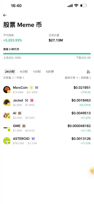A mobile screenshot showing the "股票 Meme 市" (Meme Stock Market) leaderboard with total volume of $27.13M and an average gain of +3,203.93%. The top 5 meme coins listed are MarsCoin (+378.5%), Jacket (+55.576%), AI (+41.87%), GME (+37.13%), and ASTEROID (+77.03%), supporting the post's breakdown of trending meme stocks led by MarsCoin.