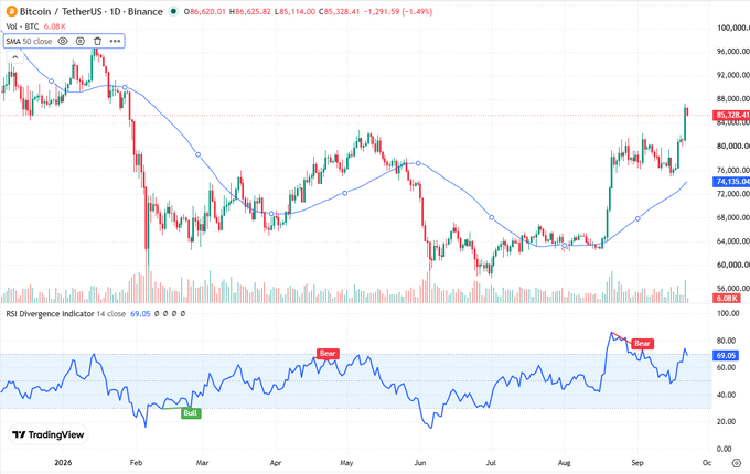 TradingView candlestick chart for Bitcoin/TetherUS (BTC/USDT) on Binance with a 50 SMA and RSI Divergence indicator, highlighting a bearish RSI divergence with red 'Bear' labels.
