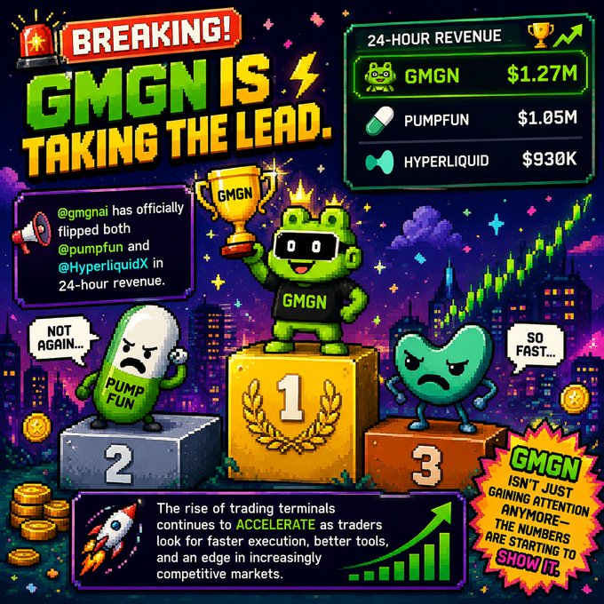A pixel-art infographic announces "GMGN IS TAKING THE LEAD," showing GMGN topping a 24-hour revenue leaderboard at $1.27M, ahead of Pumpfun ($1.05M) and Hyperliquid ($930K), with a crowned green character holding a trophy atop a #1 podium flanked by frustrated-looking second and third place mascots.