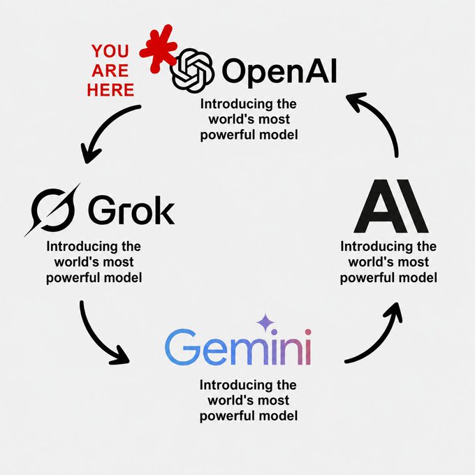 A satirical circular diagram showing AI companies (OpenAI, Grok, Gemini, and another AI logo) each claiming 'Introducing the world's most powerful model,' with 'YOU ARE HERE' pointing to OpenAI.