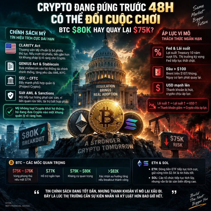 A digital graphic titled 'CRYPTO ĐANG ĐỨNG TRƯỚC 48H CÓ THỂ ĐỔI CUỘC CHƠI' discussing Bitcoin's potential movement to $80K or back to $75K, featuring icons of the US Capitol, Bitcoin, Ethereum, and Solana.