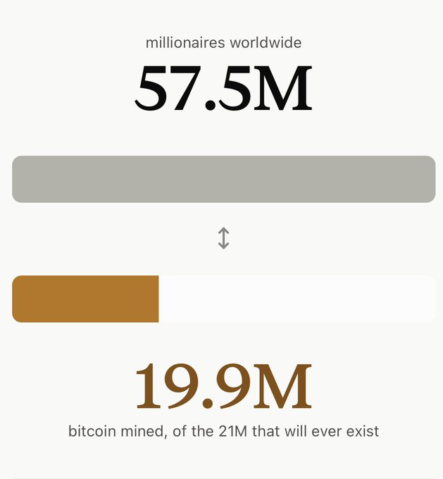 An infographic comparing '57.5M millionaires worldwide' to '19.9M bitcoin mined, of the 21M that will ever exist' using bar charts.