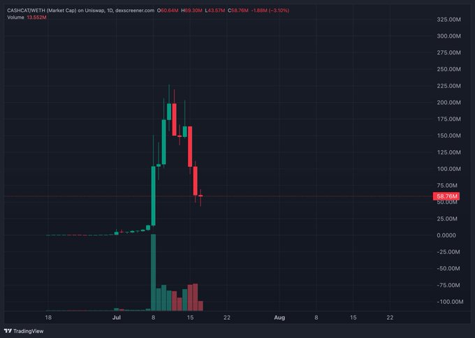 The image shows a CASHCATWETH Uniswap market cap chart displaying a classic "blow-off top" pattern — a sharp vertical spike peaking around 220M followed by an equally steep red sell-off back down to ~58.26M, the kind of parabolic pump-and-dump meme coin move the post is calling out.