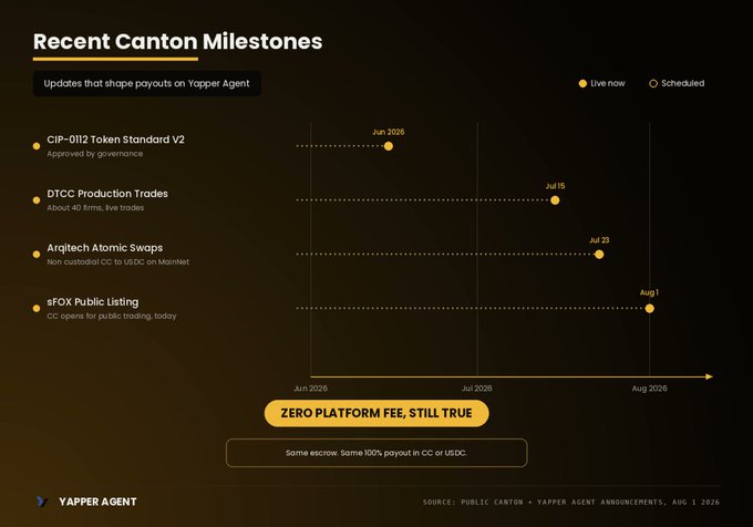 A timeline graphic titled 'Recent Canton Milestones' listing updates shaping Yapper Agent payouts: CIP-0112 Token Standard V2 (Jun 2026), DTCC Production Trades (Jul 15), ArgleTech Atomic Swaps (Jul 23), and sFOX Public Listing (Aug 1).