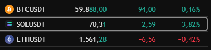 A cryptocurrency price ticker shows SOLUSDT leading the market with a 3.82% gain to $70.31, outperforming BTCUSDT (up 0.16% to $59,888) and ETHUSDT (down 0.42% to $1,561.28), supporting the post's claim that Solana has been the strongest performer.