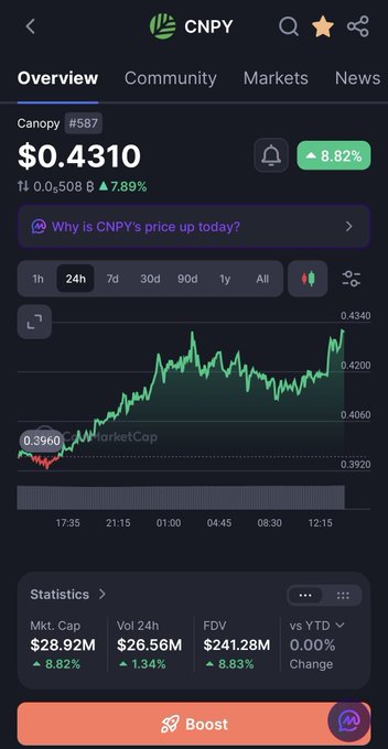 A cryptocurrency app screenshot showing CNPY (Canopy) token at $0.4310, up 8.82% over 24h, with a market cap of $28.92M and a 24h trading volume of $26.56M.