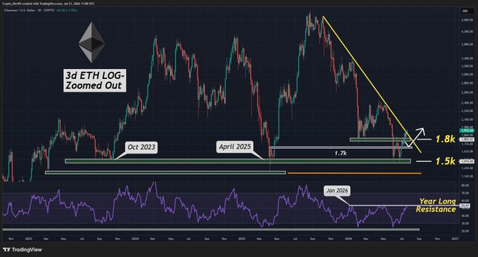 A TradingView chart titled '3d ETH LOG-Zoomed Out' showing Ethereum's price action with technical analysis annotations marking key support levels at 1.5k and 1.7k, resistance at 1.8k, and dates including Oct 2023, April 2025, and Jan 2026.