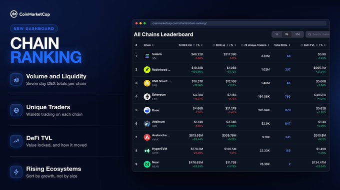 CoinMarketCap's new Chain Ranking Dashboard displays an "All Chains Leaderboard" comparing blockchain metrics across nine networks, with Solana leading at $46.23B in 7-day DEX volume and $217.59B in DEX liquidity, followed by Robinhood ($50.98B volume, $217.59B liquidity) and BNB Smart Chain ($16.37B volume, $12.16B liquidity).
