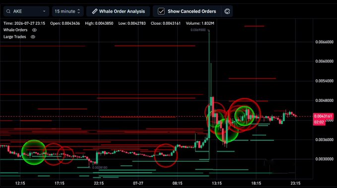 A 15-minute AKE cryptocurrency chart displays whale order analysis with green and red circles highlighting key support and resistance zones around the 0.0043 price level, where a sharp spike to 0.0049800 occurred. The highlighted areas illustrate order clusters and liquidation points relevant to the post's discussion of crowded short positioning on $BANK, suggesting potential for another push higher to trap shorts before any significant dump.