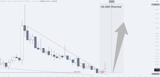 The image is a TradingView chart of EUR/SEK Perpetual Contract showing price action breaking above a descending trendline, with an annotation highlighting "+50-200% Potential" alongside a large upward arrow indicating the analyst's bullish expectation. The accompanying caption confirms this setup for the BLUR post, illustrating the broken trendline and projecting a 50-200% upward move, with the visible "BLUR" ticker label in the corner tying the chart to the referenced setup.