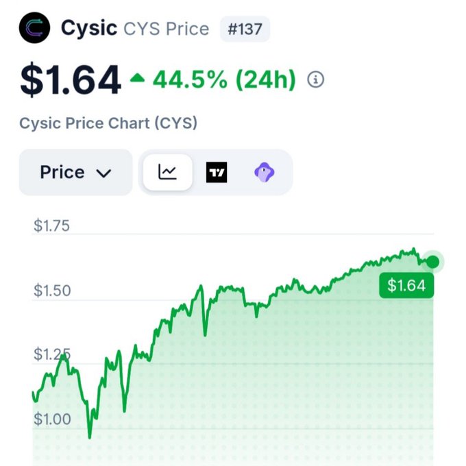 The image displays the Cysic (CYS) cryptocurrency price chart at $1.64, ranked #137, showing a 44.5% gain over 24 hours with an upward trend from around $1.00. This visually confirms the post's claim of significant growth, illustrating the 6X increase from $0.28 to $1.64 within 10 days.