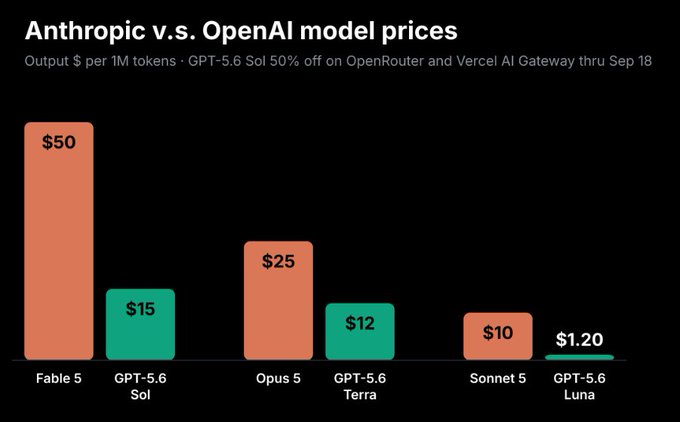 A bar chart titled "Anthropic v.s. OpenAI model prices" comparing output costs per 1M tokens: Fable 5 ($50), GPT-5.6 Sol ($15), Opus 5 ($25), GPT-5.6 Terra ($12), Sonnet 5 ($10), and GPT-5.6 Luna ($1.20).