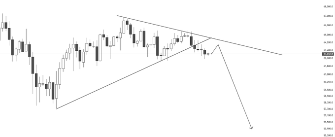 A candlestick chart of Bitcoin (BTC) shows a bearish breakdown, with price consolidating below a previously ascending support trendline that has now been broken, projecting a sharp downward move. The chart aligns with the trader's bearish bias, illustrating a planned short entry near $64,000 with downside targets at $60,500 and $56,000, as indicated by the arrow pointing lower on the right side of the chart.