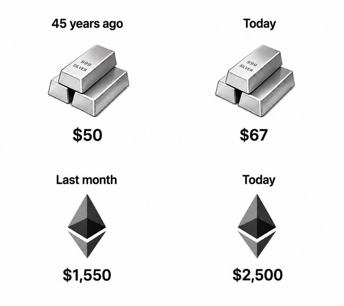 The image compares asset performance, showing Silver at $50 (45 years ago) versus $67 (today) — a modest 34% gain — alongside Ethereum (ETH) at $1,550 last month versus $2,500 today — a roughly 61% gain in just one month, illustrating how ETH's recent monthly gains surpassed 45 years of silver appreciation.