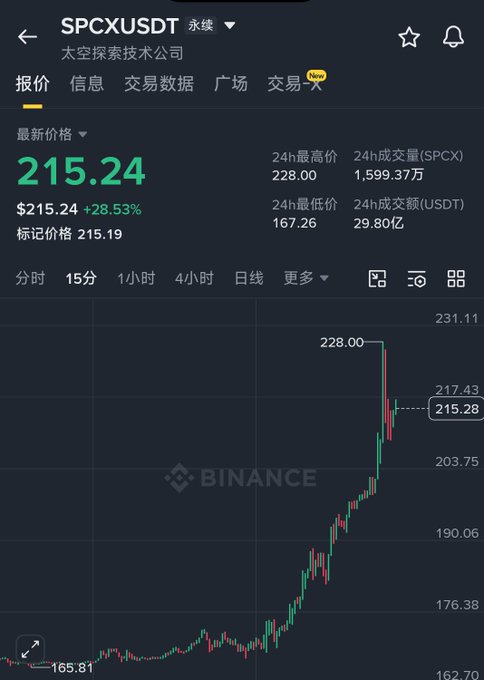 The image shows a trading app displaying a graph with stock prices over time, where the price of Bitcoin has been consistently rising for several days. The upward trend suggests that investors are buying Bitcoin and anticipating its value to increase further. This visual representation helps users understand the performance of the cryptocurrency and makes it easier for them to make informed decisions about their investments.