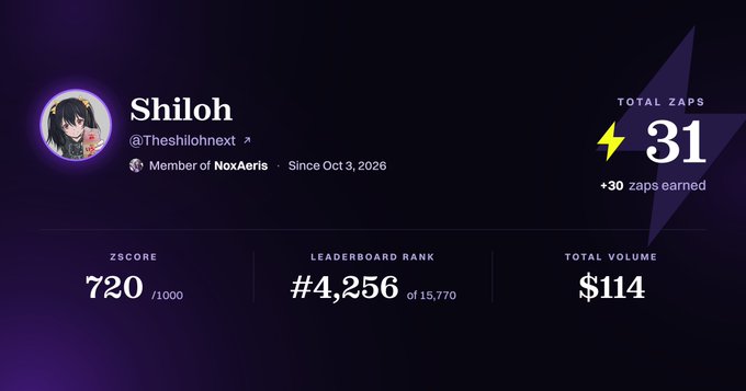A profile dashboard for user 'Shiloh' (@Theshilohnext) showing 31 total zaps, a zscore of 720/1000, a leaderboard rank of #4,256, and a total volume of $114.