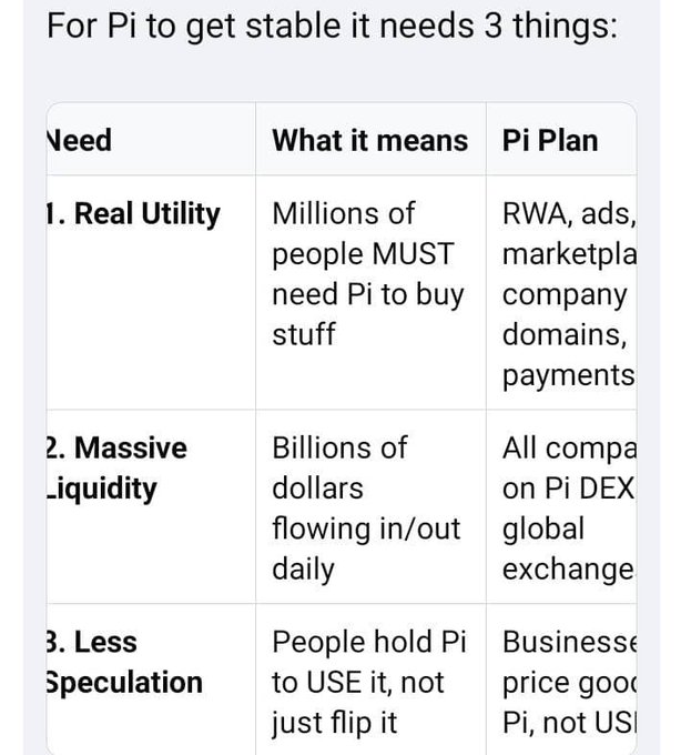 A screenshot of a chart titled "For Pi to get stable it needs 3 things," listing Real Utility (RWA, ads, marketplace, domains, payments), Massive Liquidity (Pi DEX global exchange), and Less Speculation as requirements for Pi's stability. The image supports the post's discussion by illustrating how Pi DEX-controlled liquidity ties directly into the "Massive Liquidity" pillar needed to stabilize Pi's value before full decentralization.